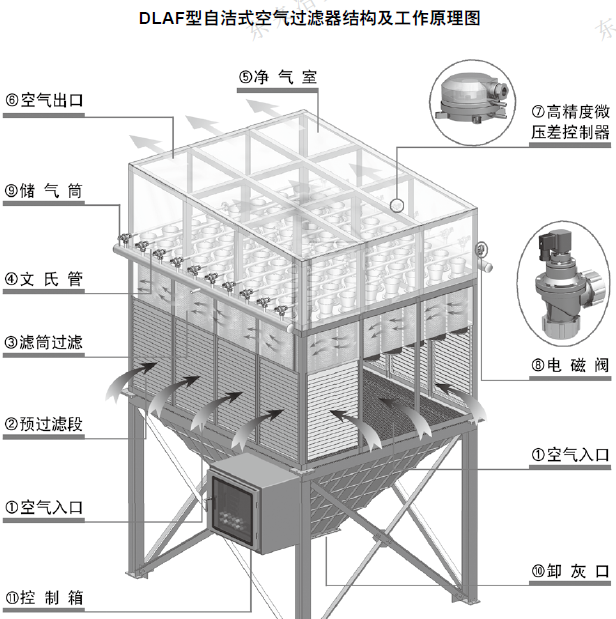 DLAF型自洁式空气过滤器